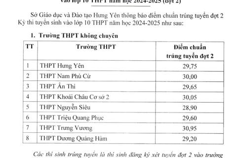 Thông báo điểm chuẩn trúng tuyển Kỳ thi tuyển sinh vào lớp 10 THPT năm học 2024-2025 (đợt 2)