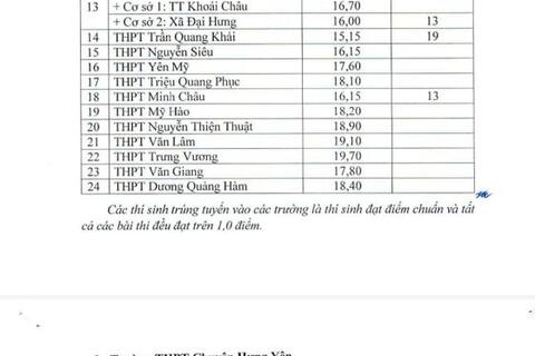 THÔNG BÁO: Điểm chuẩn trúng tuyển Kỳ thi tuyển sinh vào lớp 10 THPT năm học 2023-2024