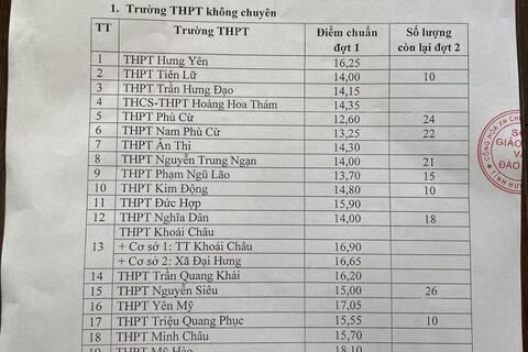 Điểm chuẩn trúng tuyển Kỳ thi tuyển sinh vào lớp 10 THPT năm học 2021-2022