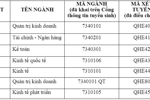 Điều chỉnh mã ngành xét tuyển - Trường Đh Kinh tế, ĐH Quốc gia Hà Nội